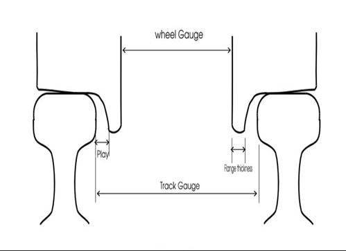 Stricter Tolerance Track Gauge